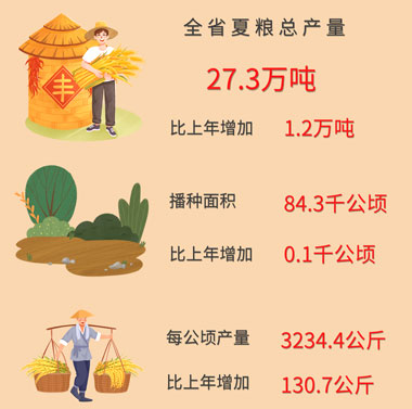 27.3万吨!2025年江西夏粮再获丰收