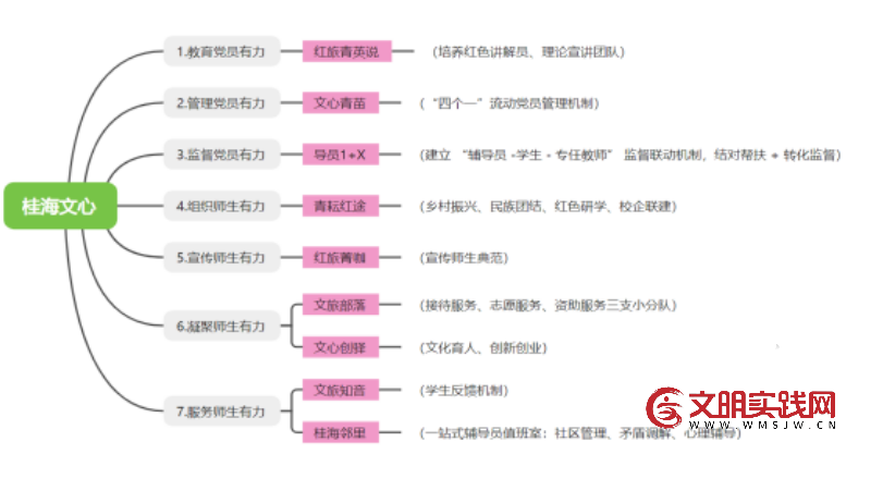 以文旅特色强党建,以党建实效促业务 ——“桂海文心”品牌引领下高校学生党支部党建与业务深度融合实践 image.png
