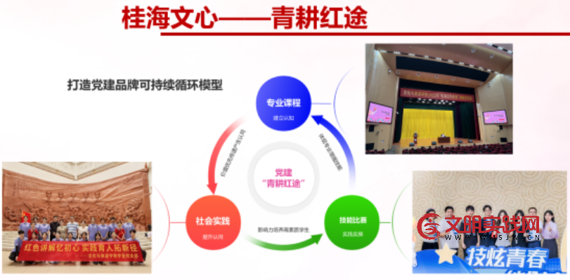 以文旅特色强党建,以党建实效促业务 ——“桂海文心”品牌引领下高校学生党支部党建与业务深度融合实践 image.png