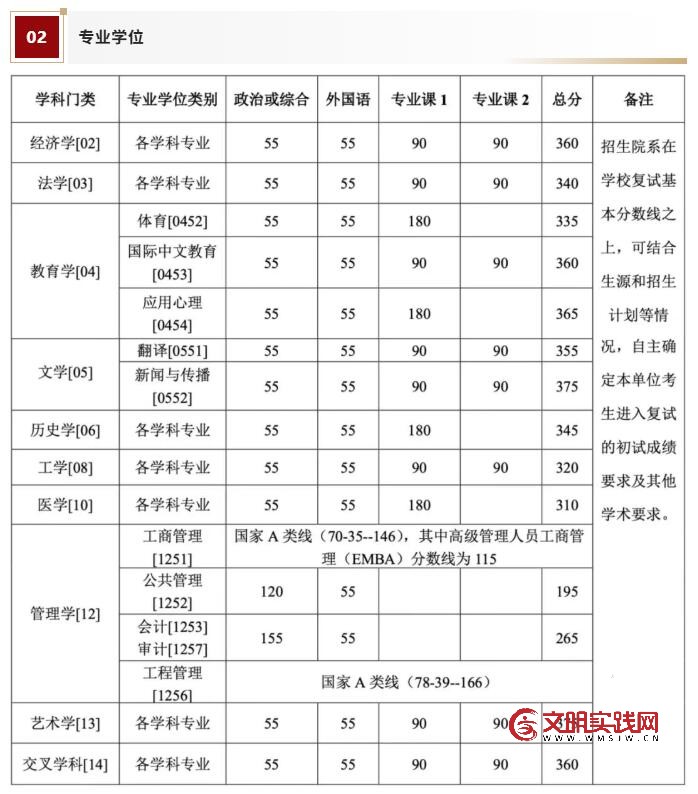 北大公布2026年研招分数线