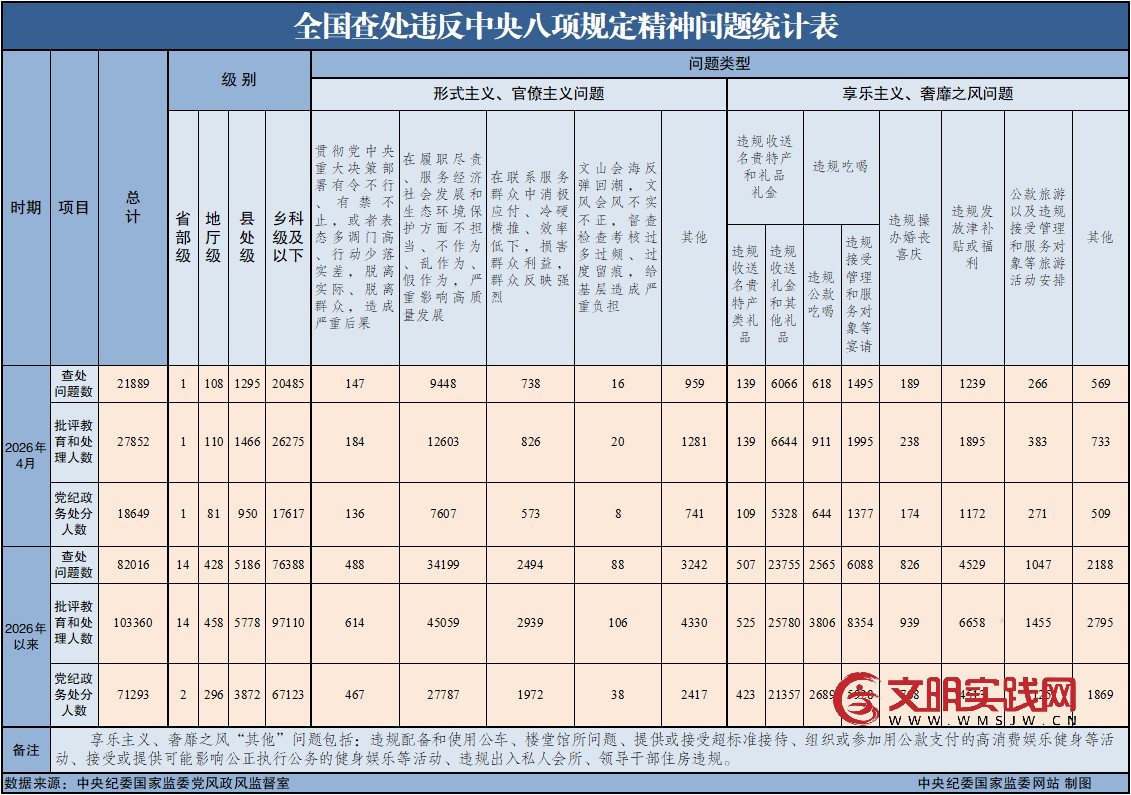 2026年4月全国查处违反中央八项规定精神问题21889起 2026年4月全国查处违反中央八项规定精神问题21889起